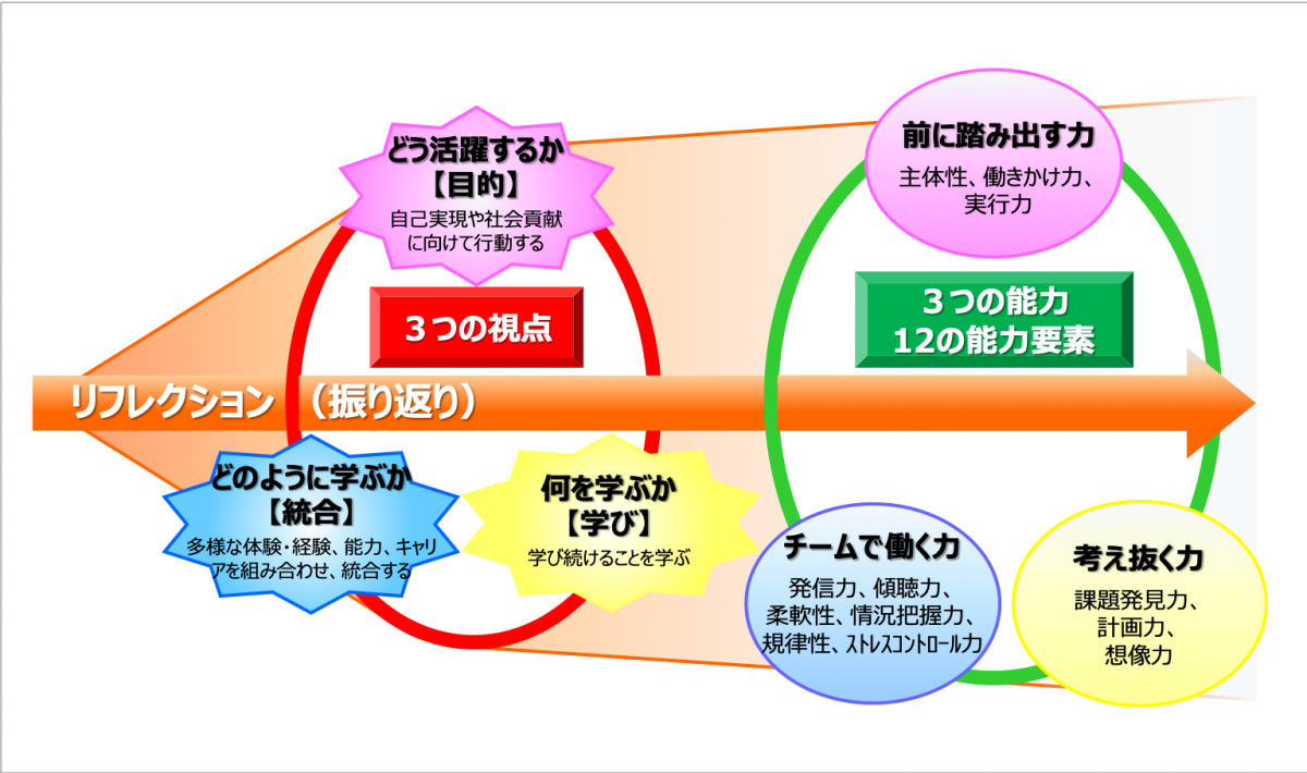 人生100年時代の 社会人基礎力 とは いつまでも必要とされ続ける人材になるために キャリコンサロン